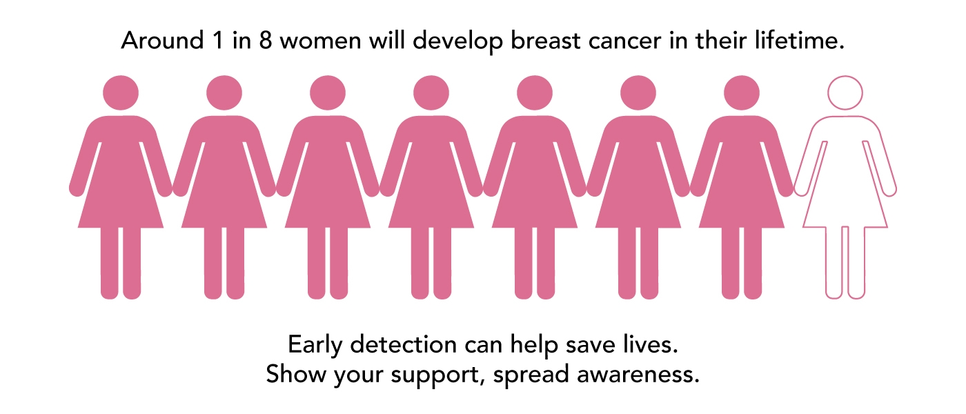 Around 1 in 8 women will develop breast cancer in their lifetime. Early detection can help save lives. Show your support, spread awareness.