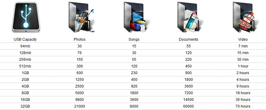 USB Capacity Guide